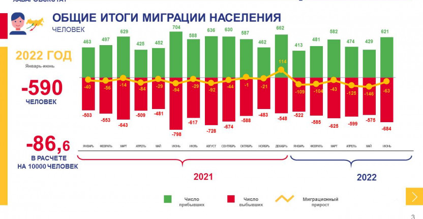 Общие итоги миграции населения Магаданской области за январь-июнь 2022 года